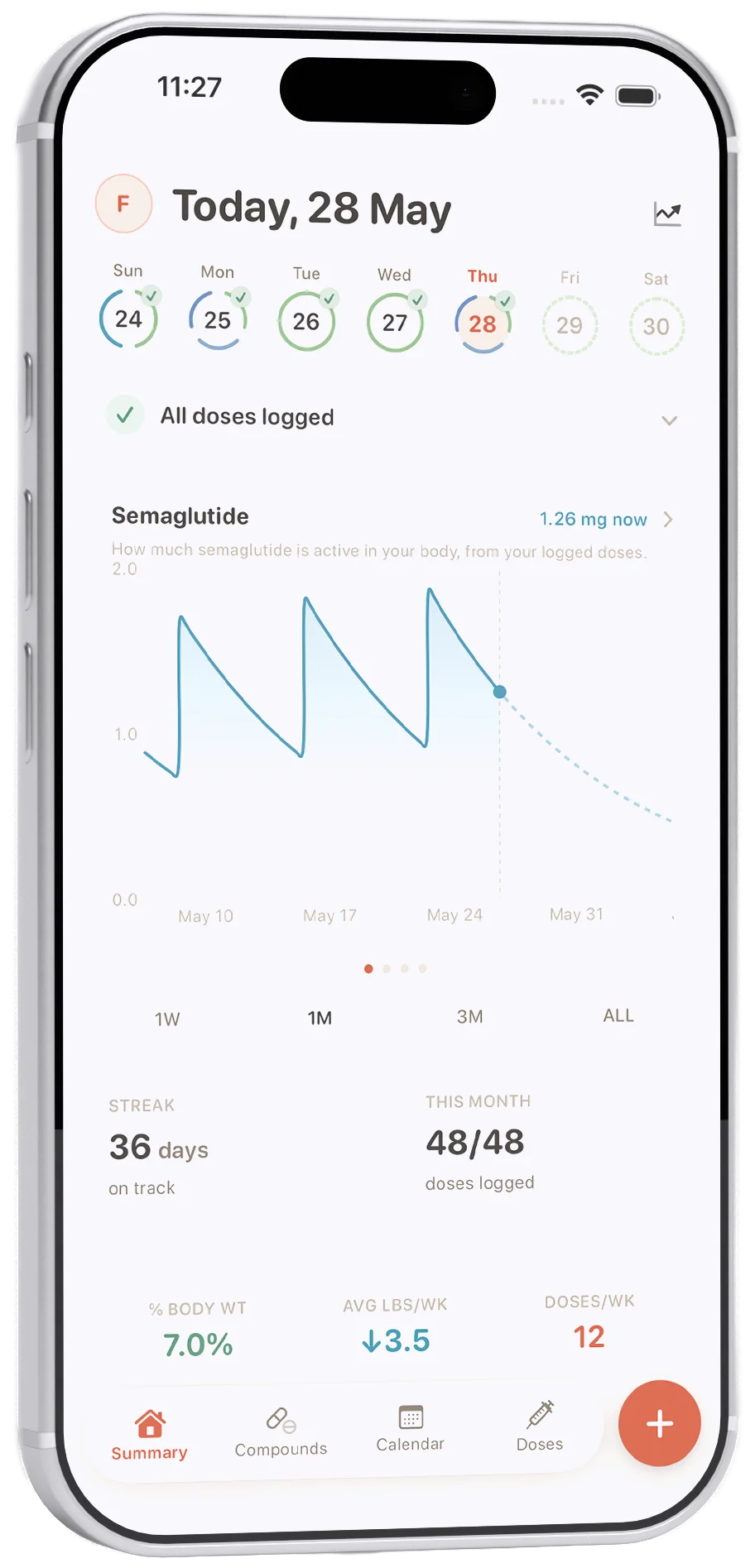 Dosely Summary screen on an iPhone showing today's logged doses, active semaglutide levels, a 36-day streak, and monthly stats.